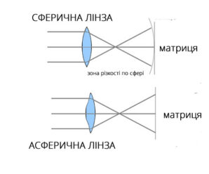 Об’єктив – що відповідає за якість картинки