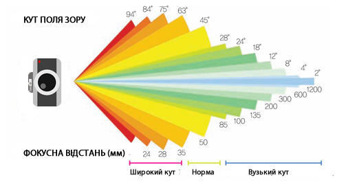 Практично про поняття «фокусна відстань» та «кут зору»